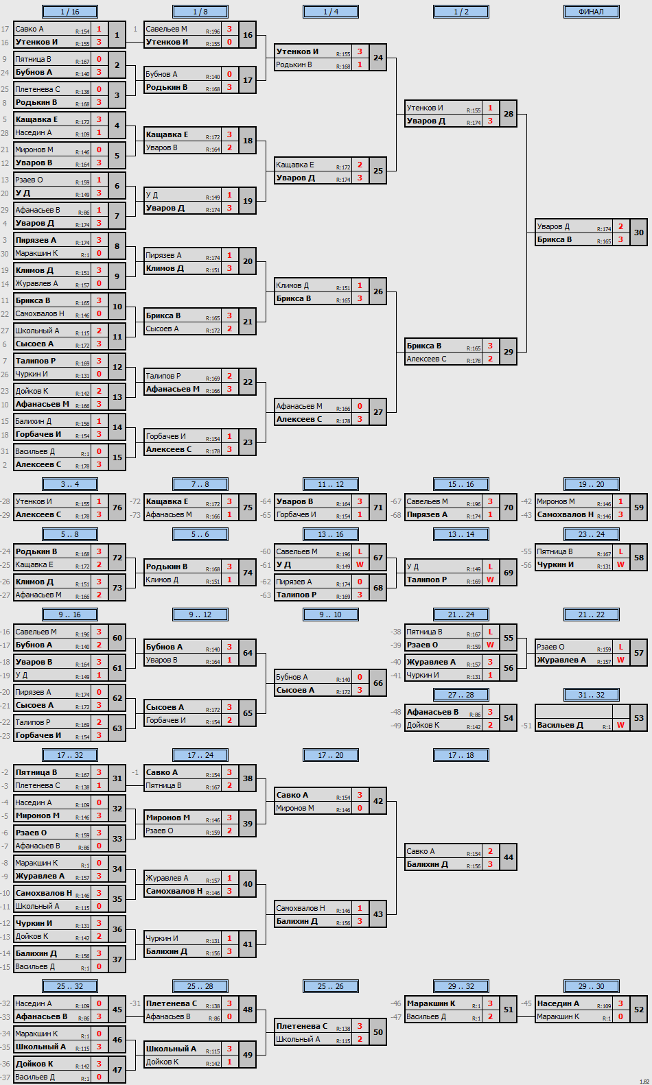 результаты турнира POINT - макс 180