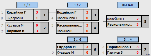 результаты турнира Воскресный