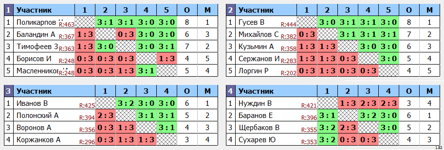 результаты турнира Турнир друзей