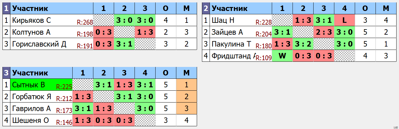 результаты турнира макс 285