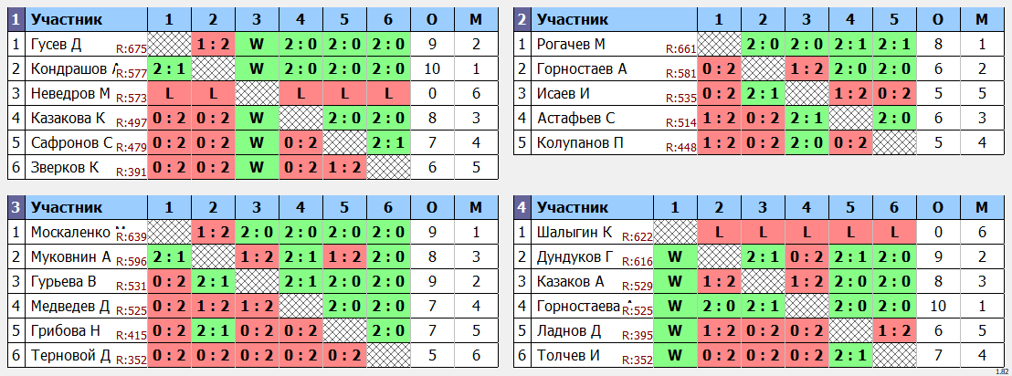 результаты турнира ВГСПУ среда