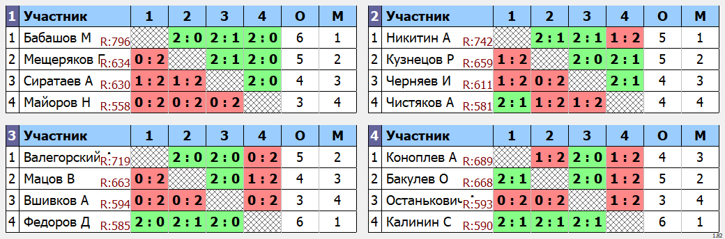 результаты турнира Пулька