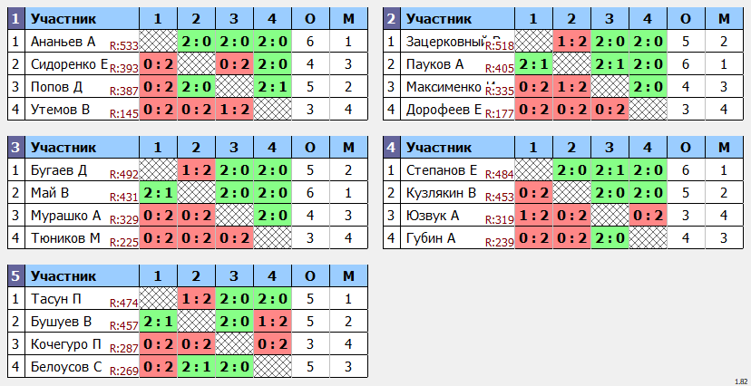 результаты турнира Квартальный Кубок города Владивостока. 8 тур