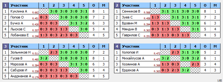 результаты турнира Воскресный