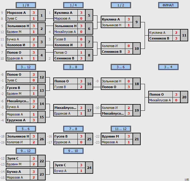 результаты турнира Воскресный