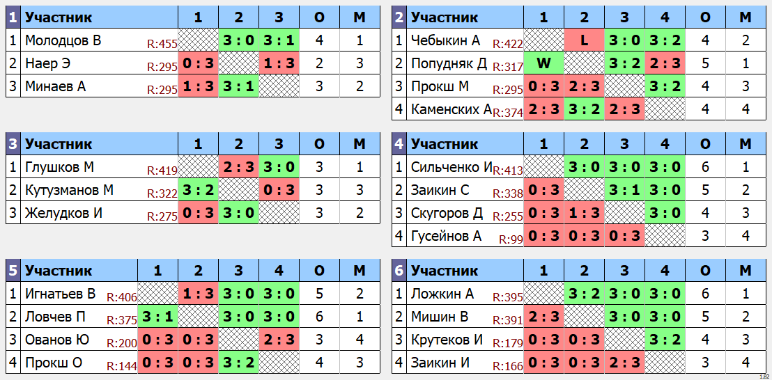 результаты турнира Макс - 464. Кубок Ложкина