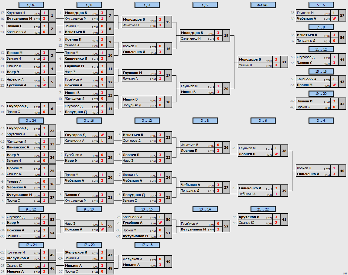 результаты турнира Макс - 464. Кубок Ложкина