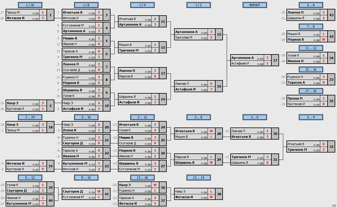 результаты турнира Макс - 464. Кубок Ложкина
