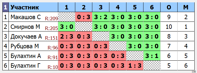 результаты турнира Макс - 222