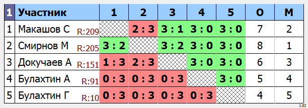 результаты турнира Макс - 222