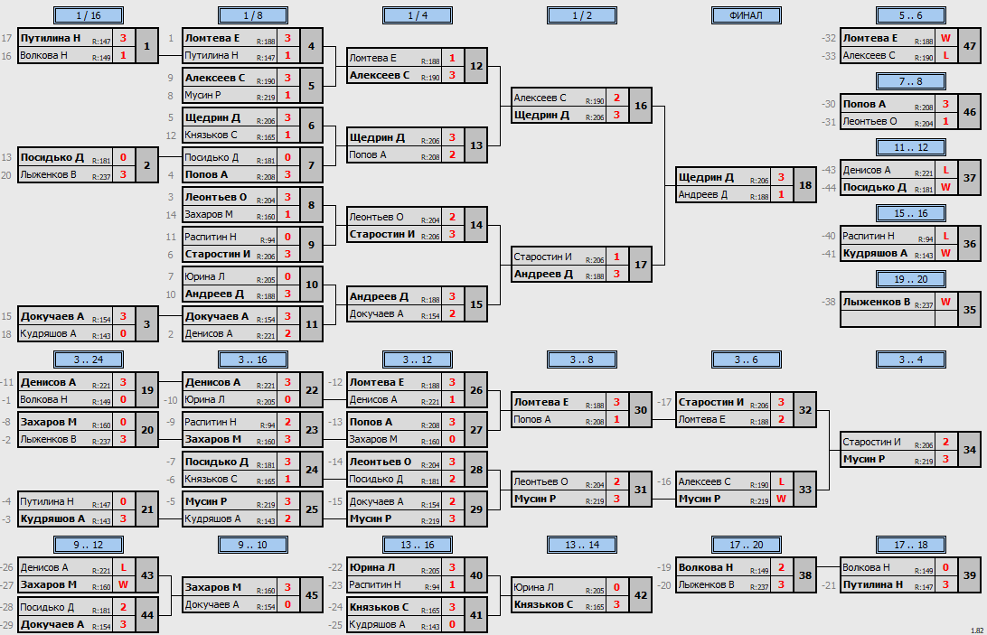 результаты турнира Макс - 222