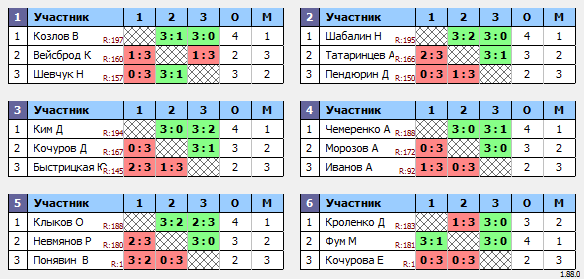 результаты турнира Макс-200 в ТТL-Савеловская 