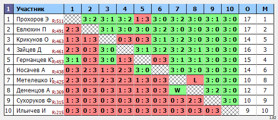 результаты турнира Воскресный