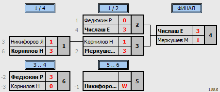 результаты турнира Открытие