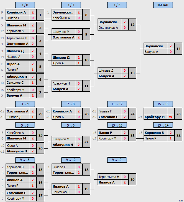 результаты турнира Открытый Чемпионат ОЛНТ-2024. 1 этап. 2 дивизион