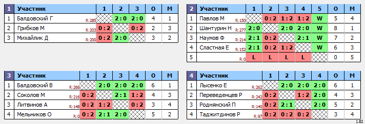 результаты турнира Авангард 07.04.24