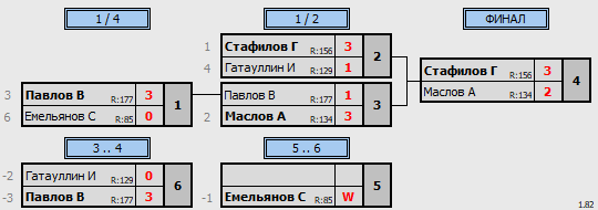 результаты турнира 