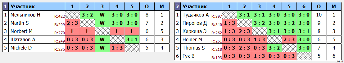 результаты турнира Открытый турнир ATT