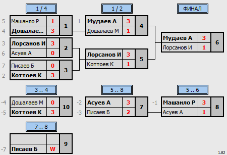 результаты турнира Турнир посвященный празднованию всемирного дня защиты морских млекопитающих