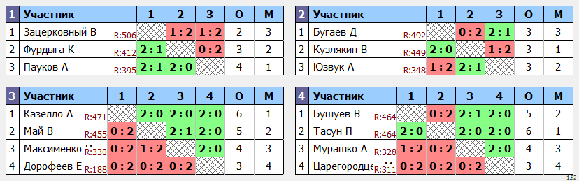 результаты турнира Квартальный кубок Владивостока. 9 тур.