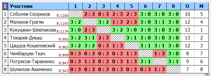результаты турнира Парный субботний турнир
