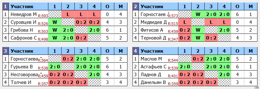 результаты турнира Открытый турнир ВГСПУ