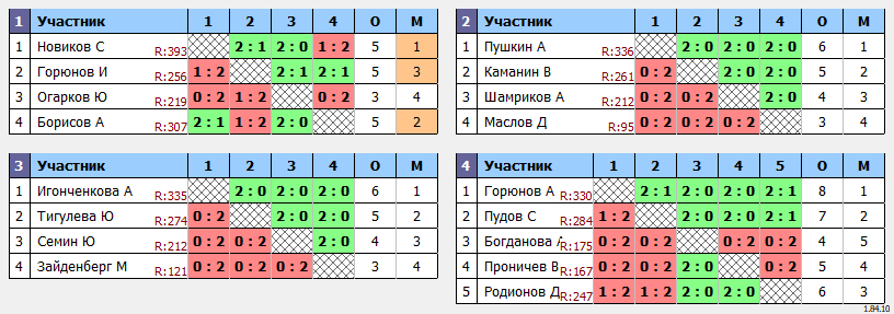 результаты турнира ЛЛНТНиНо_ЛЧ2024_субботний дивизион