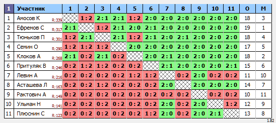результаты турнира Субботний турнир
