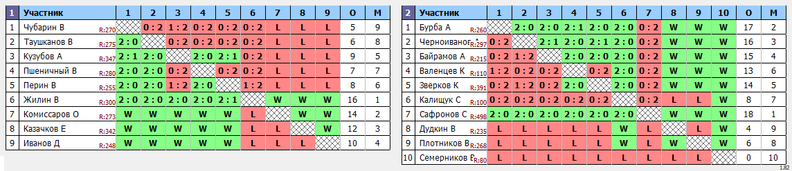 результаты турнира Открытый турнир ВГСПУ (ветераны)