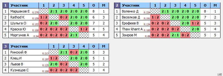 результаты турнира Sunday Open Cup