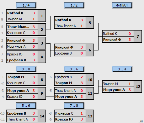 результаты турнира Sunday Open Cup