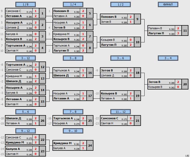 результаты турнира Открытый турнир серии МСТ 2024 г. 8 этап