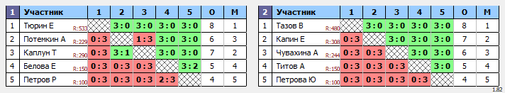 результаты турнира Открытый вечерний турнир