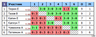 результаты турнира Открытый вечерний турнир