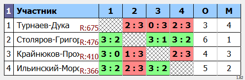 результаты турнира Парный ~ 600 с форой в клубе СК Поздняково