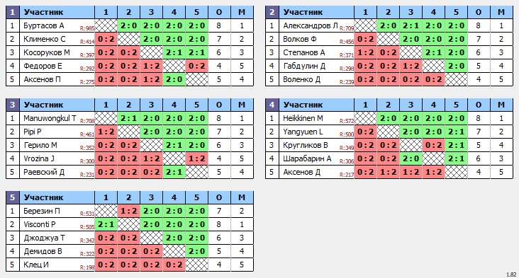 результаты турнира Masters Cup