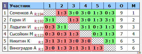 результаты турнира МАКС-200