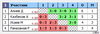 результаты турнира 