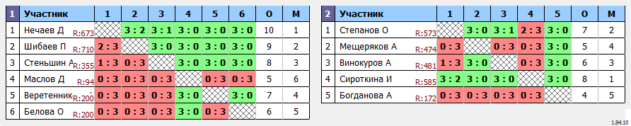 результаты турнира ЛЛНТНиНо_ЛЧ2024_Вечерняя лига. 2 этап
