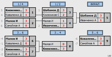 результаты турнира Открытые соревнования посвященные Дню Настольного Тенниса