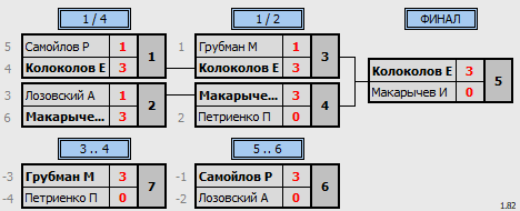результаты турнира Открытые соревнования посвященные Дню Настольного Тенниса