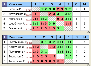 результаты турнира Королев, стадион 