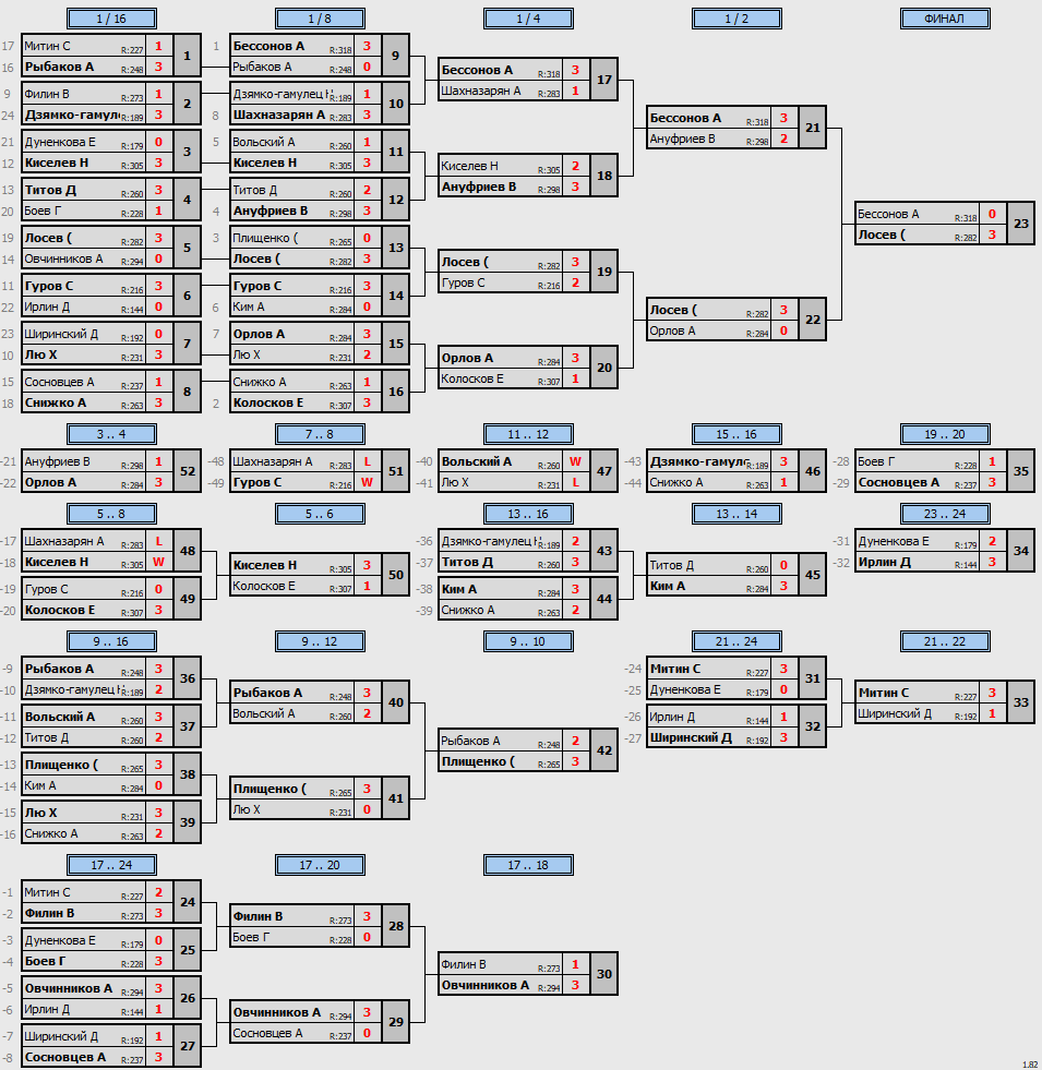 результаты турнира POINT - макс 330