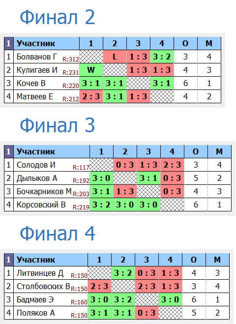 результаты турнира Воскресный турнир