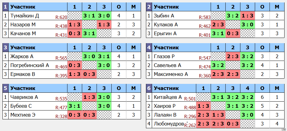 результаты турнира POINT - макс 630