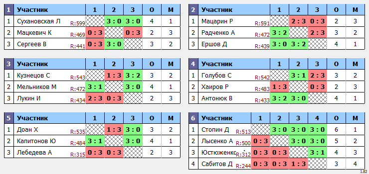 результаты турнира Турнир МАКС 600 в клубе V2 TTC Лефортово