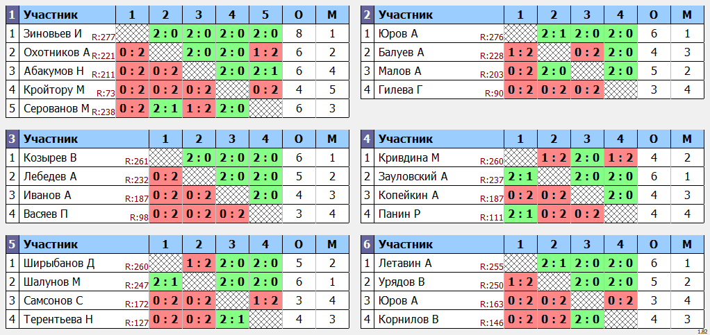 результаты турнира Открытый Чемпионат ОЛНТ-2024. 2 этап. 2 дивизион