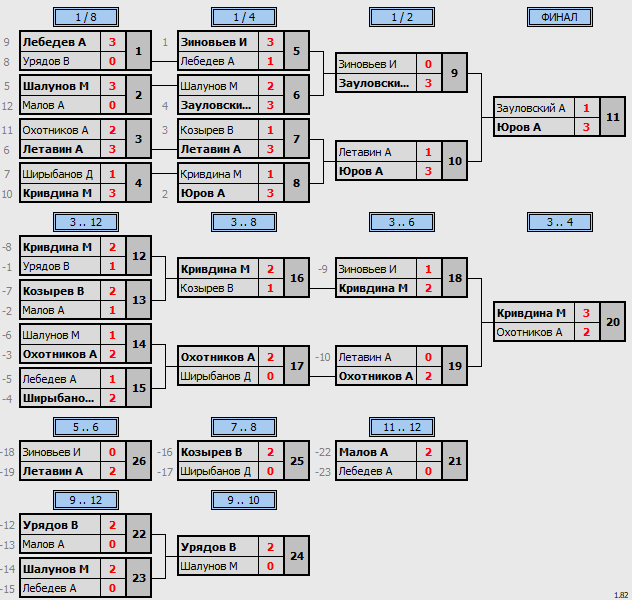 результаты турнира Открытый Чемпионат ОЛНТ-2024. 2 этап. 2 дивизион