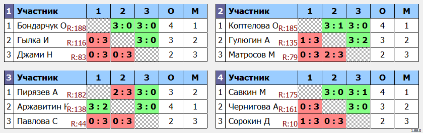 результаты турнира ArtTT. Первомайская Лига 200