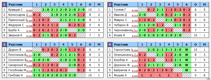 результаты турнира Открытый турнир ВГСПУ (ветераны+)